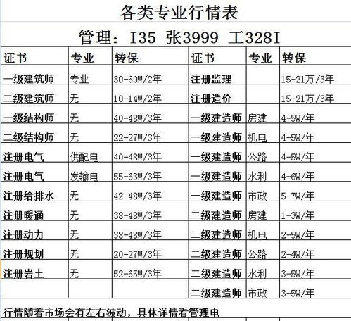 2021一级结构行情价格一年和三年是多少钱？