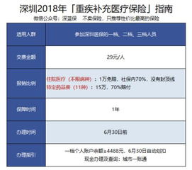 成都大病补充医疗保险报账成都大病医疗互助补充保险报销比例及范围