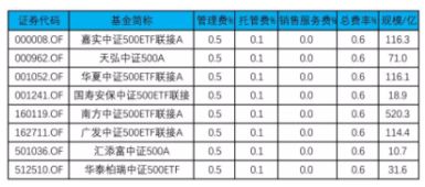 指数基金手续费最低是多少