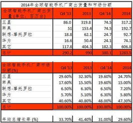 2014全球智能手机市场份额公布 看看都是谁