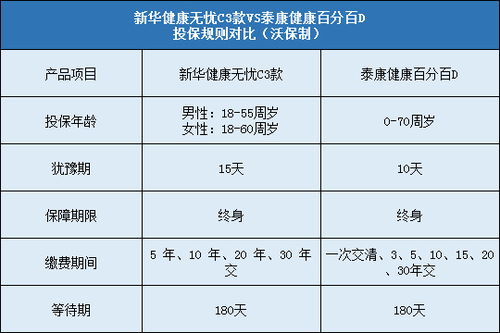 新华健康无忧C3款与泰康健康百分百D哪个好