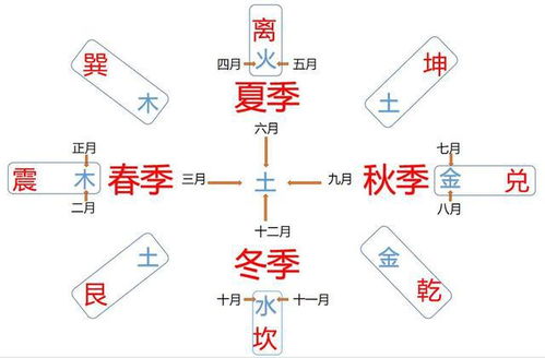 五行,天干地支与八卦