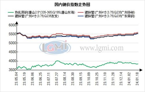 镀锌管价格走势图（镀锌管价格走势图一年）