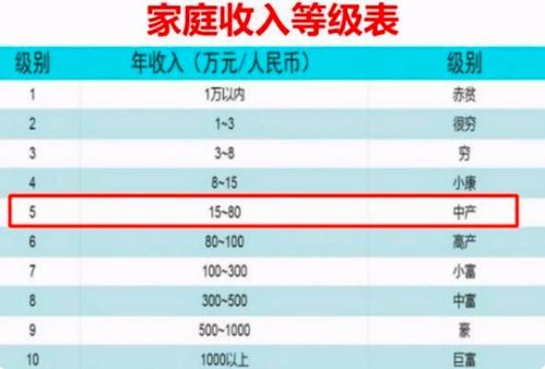 家庭收入等级 排行榜,5级更容易培养成学霸,你家在哪一级