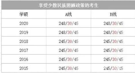 21年考研国家线预测