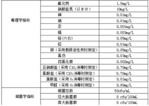 直饮水水质的国家标准