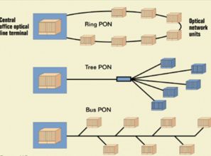 什么叫PON和GPON 