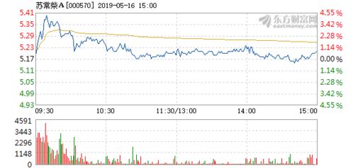 苏常柴16日为何上涨