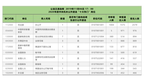 中央遴选报考人数分析 这个岗位招1人,超2500人报名