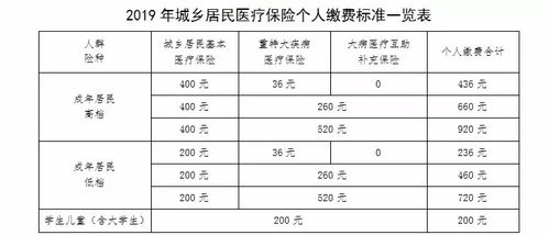 成都社保最低缴费标准2024(成都市城乡居民医疗保险档)