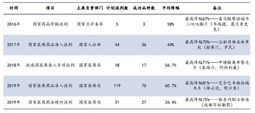 牵动国人心 2020年医保谈判即将结束,这次又能降价多少呢