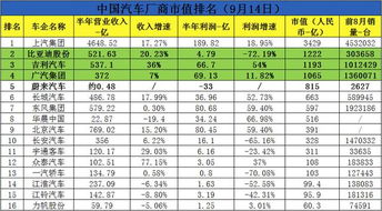 比亚迪吉利汽车股票市值对比,比亚迪销量不足吉利3成,市值却更高