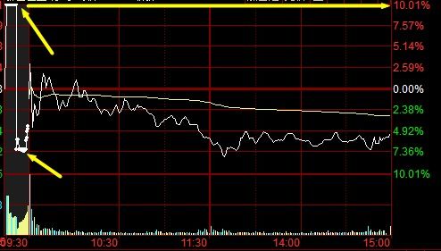 股市如何根据曲线图选股票