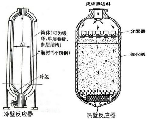 加氢催化剂 加氢反应器知识与您分享