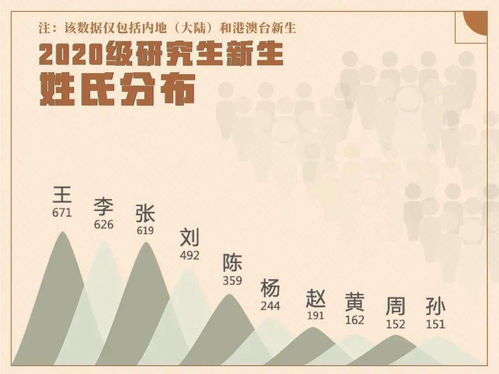 2020清华研究生大数据 最小博士18岁 姓王的最多,天秤座最多