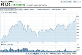 苹果手机公司股票分析