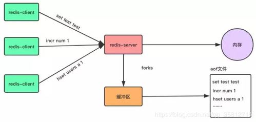 一篇散文简单的了解Redis