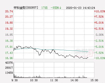 中科金财为何开盘跌停