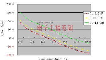 关于石英晶体振荡芯片频率微调的毕业论文