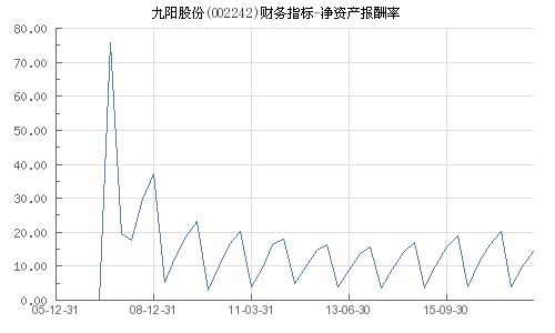 九阳股份近三年的净资产收益率