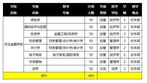 河北金融学院专科分数线(2019年河北金融学院专科录取分数线)