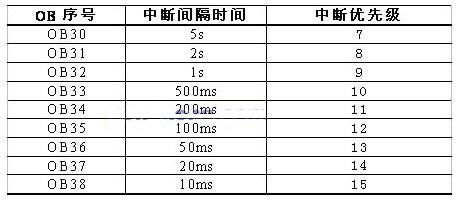 可编程定时器的的程序代码。