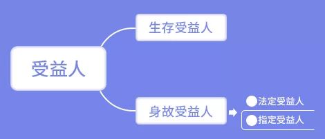 受益人与被保险人都死亡,被保人和指定受益人同时死亡,谁领保险金?