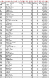 理科450分左右的二本大学 高考分数在450左右理科可以报什么学校