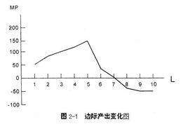 边际收益递减规律 名词解释