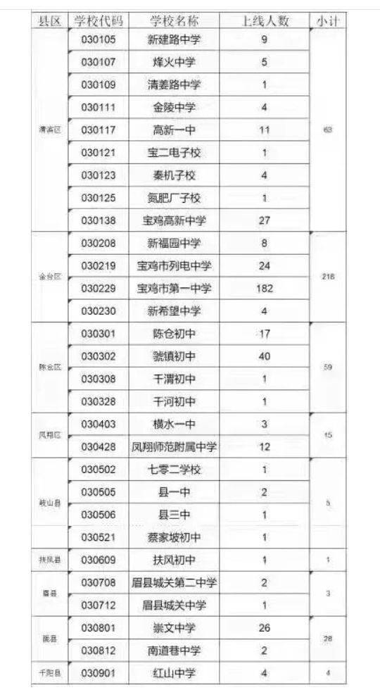 宝鸡中学排名第几