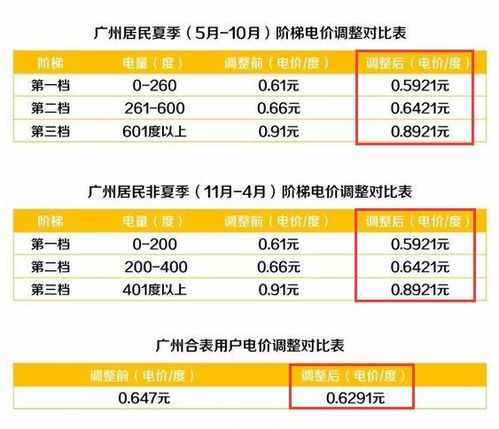 2020广州居民用电是多少钱一度 阶梯电价怎么算 