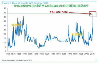 震撼 金价 油价比飙升至史上124年最高位