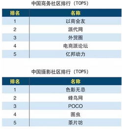 2016中国互联网分类排行 腾讯网久居第一位