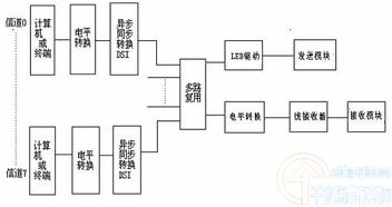 光纤通信的原理与发展状况