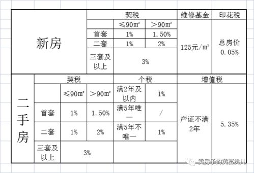 昆山二手房税费要交哪些如何计算