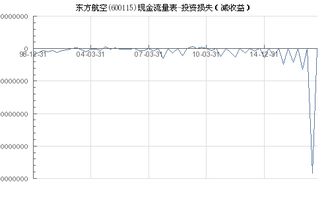 东方航空盈利还是亏损/？