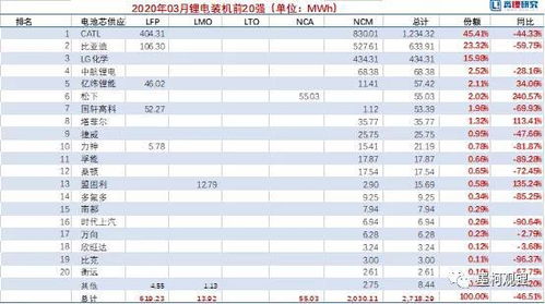 动力电池装机2020年3月榜单 锂电装机2.72GWh,环比增长390.90