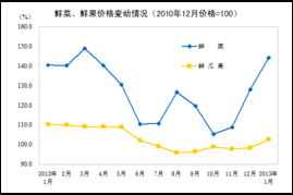 哪个国家CPI上涨最高