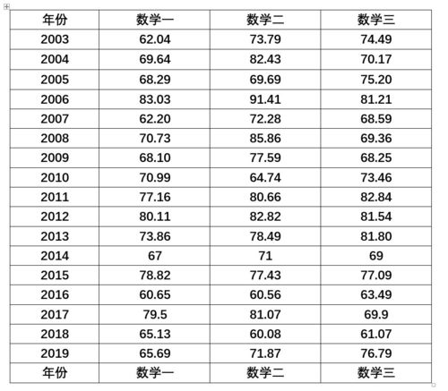 2020年,考研数学平均分只有50多分 2021年会变简单吗