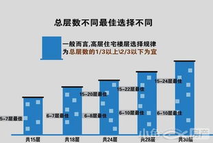 住这些楼层的人都后悔了 买房要避开这几层