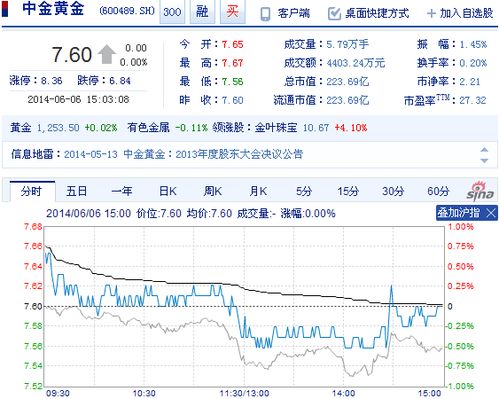 买进的中金黄金的股票，为什么在除权除息日委托按涨停价卖出会提示提交失败超过涨跌限制？请高手指教