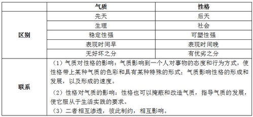 河源教招考试 气质和性格的对比