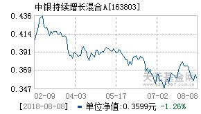 中银增长基金净值