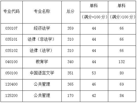 北京矿业大学考研录取分数线2023，北京矿大是985还是211