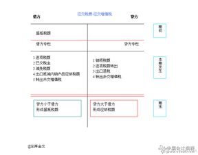 应交税费应该怎么算呢，算不算增值税