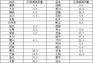 今天全市最高气温仅33 重庆首页 