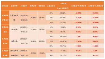 有了这条线,基金定投7年高出30 收益