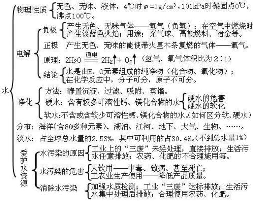 初中化学 拔尖学生 9张基础知识结构表,助我一路领先 