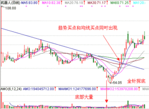 缩量金针探底与放量金针探底意义