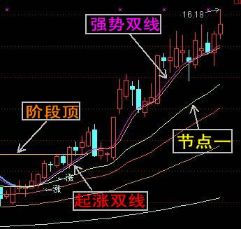 股票里双线开花，双线闭合是什么意思